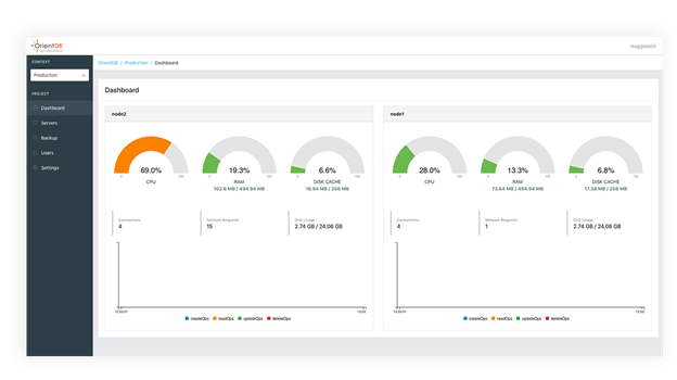 Most Popular Graph Databases